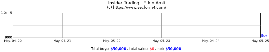 Insider Trading Transactions for Etkin Amit