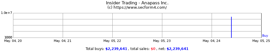Insider Trading Transactions for Anapass Inc.