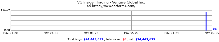 Insider Trading Transactions for Venture Global Inc.