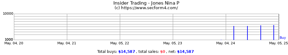 Insider Trading Transactions for Jones Nina P