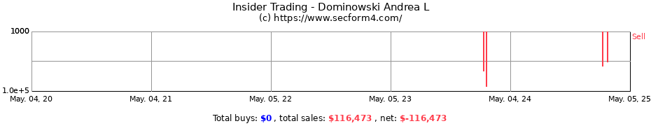 Insider Trading Transactions for Dominowski Andrea L