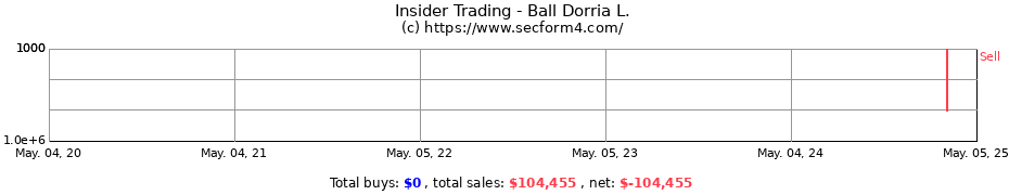 Insider Trading Transactions for Ball Dorria L.