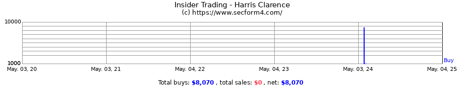 Insider Trading Transactions for Harris Clarence
