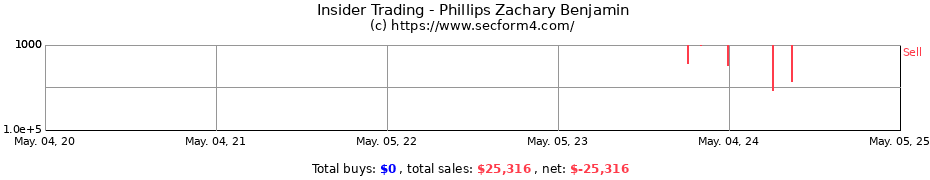 Insider Trading Transactions for Phillips Zachary Benjamin