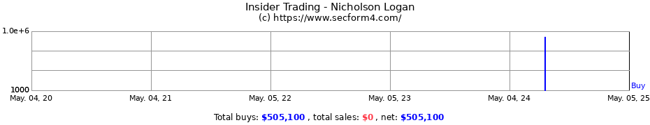 Insider Trading Transactions for Nicholson Logan