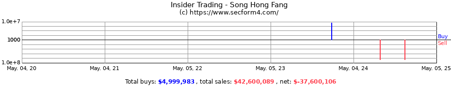 Insider Trading Transactions for Song Hong Fang