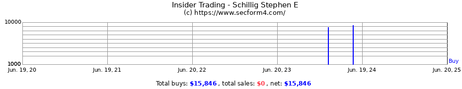 Insider Trading Transactions for Schillig Stephen E
