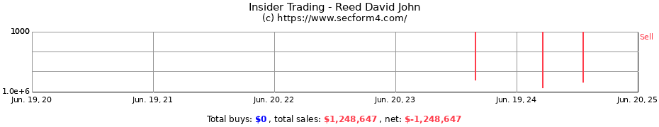 Insider Trading Transactions for Reed David John