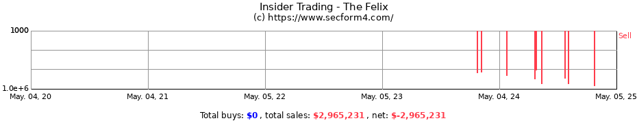 Insider Trading Transactions for The Felix