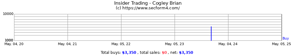 Insider Trading Transactions for Cogley Brian