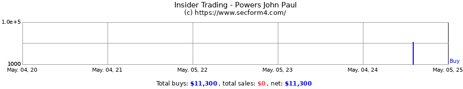 Insider Trading Transactions for Powers John Paul
