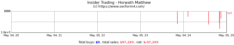 Insider Trading Transactions for Horwath Matthew