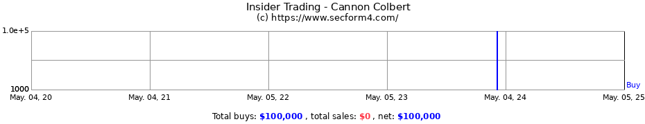 Insider Trading Transactions for Cannon Colbert