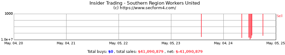 Insider Trading Transactions for Southern Region Workers United
