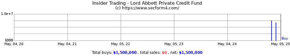Insider Trading Transactions for Lord Abbett Private Credit Fund