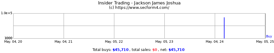 Insider Trading Transactions for Jackson James Joshua