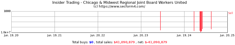 Insider Trading Transactions for Chicago & Midwest Regional Joint Board Workers United