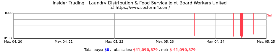 Insider Trading Transactions for Laundry Distribution & Food Service Joint Board Workers United