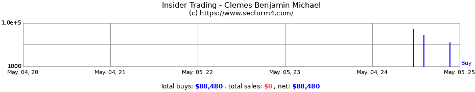 Insider Trading Transactions for Clemes Benjamin Michael