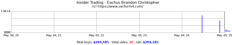 Insider Trading Transactions for Eachus Brandon Christopher