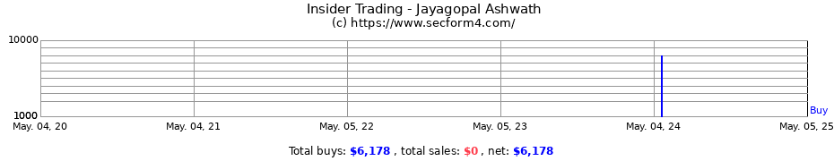 Insider Trading Transactions for Jayagopal Ashwath