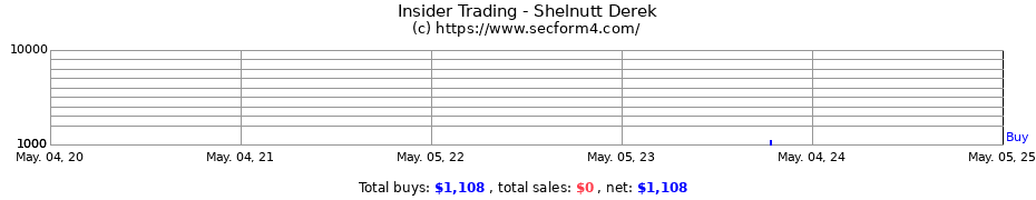Insider Trading Transactions for Shelnutt Derek