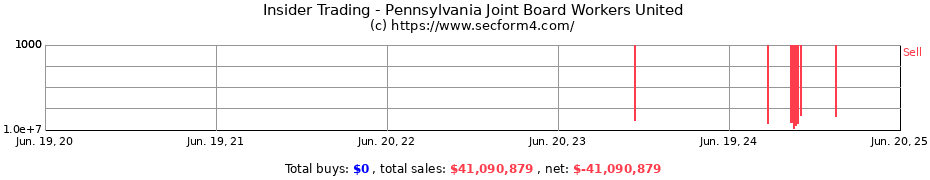 Insider Trading Transactions for Pennsylvania Joint Board Workers United