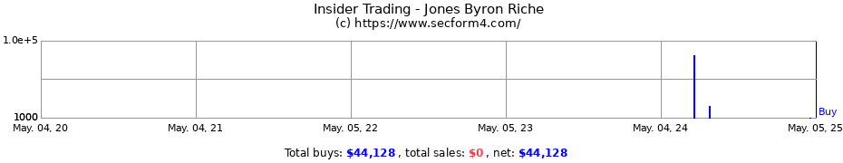 Insider Trading Transactions for Jones Byron Riche