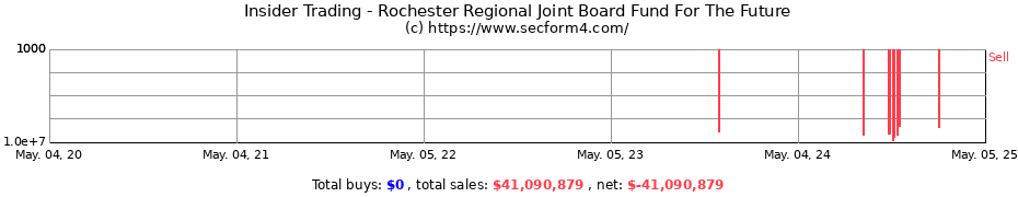 Insider Trading Transactions for Rochester Regional Joint Board Fund For The Future