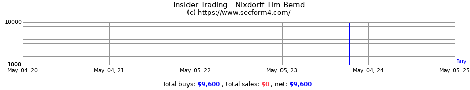 Insider Trading Transactions for Nixdorff Tim Bernd