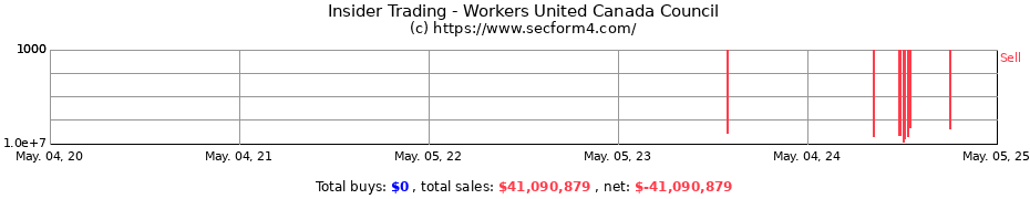 Insider Trading Transactions for Workers United Canada Council