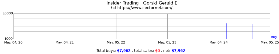 Insider Trading Transactions for Gorski Gerald E