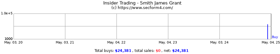 Insider Trading Transactions for Smith James Grant