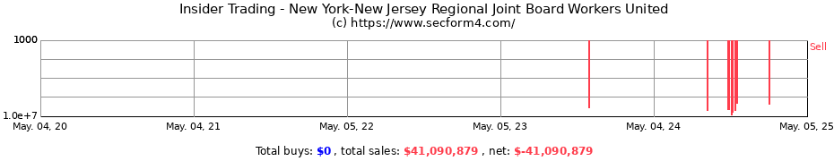 Insider Trading Transactions for New York-New Jersey Regional Joint Board Workers United