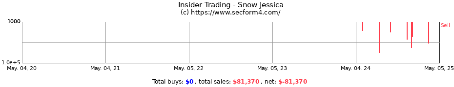 Insider Trading Transactions for Snow Jessica
