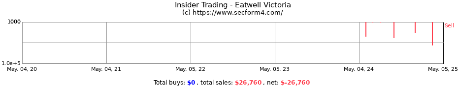 Insider Trading Transactions for Eatwell Victoria