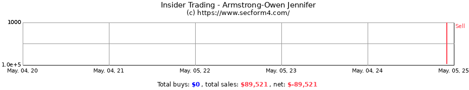 Insider Trading Transactions for Armstrong-Owen Jennifer