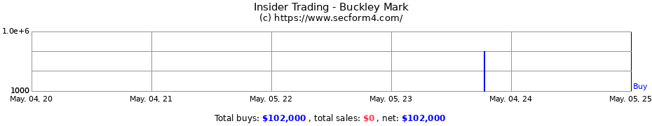 Insider Trading Transactions for Buckley Mark