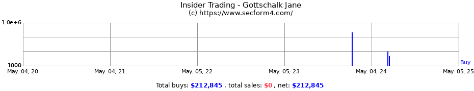 Insider Trading Transactions for Gottschalk Jane