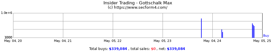 Insider Trading Transactions for Gottschalk Max