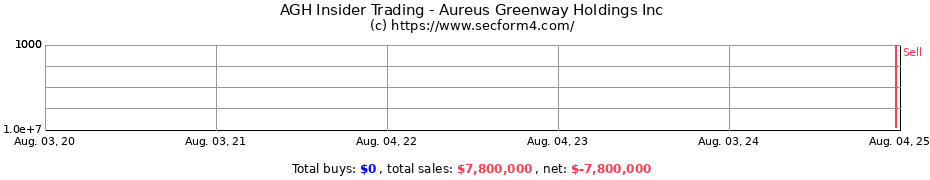 Insider Trading Transactions for Aureus Greenway Holdings Inc