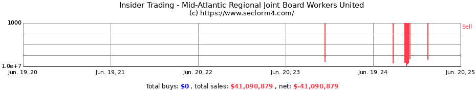 Insider Trading Transactions for Mid-Atlantic Regional Joint Board Workers United