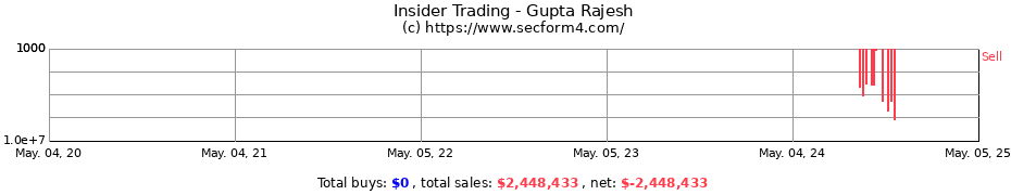 Insider Trading Transactions for Gupta Rajesh