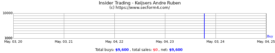 Insider Trading Transactions for Keijsers Andre Ruben