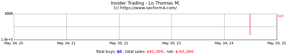 Insider Trading Transactions for Lo Thomas M.