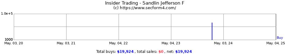 Insider Trading Transactions for Sandlin Jefferson F
