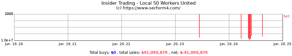 Insider Trading Transactions for Local 50 Workers United