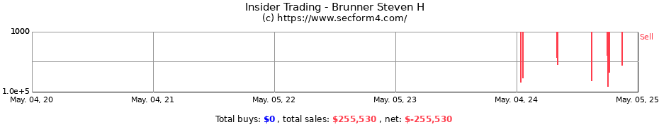 Insider Trading Transactions for Brunner Steven H