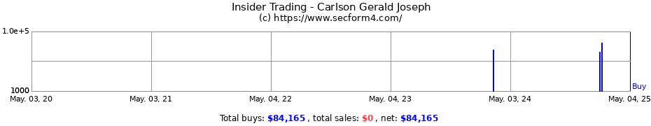 Insider Trading Transactions for Carlson Gerald Joseph