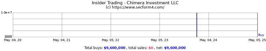Insider Trading Transactions for Chimera Investment LLC